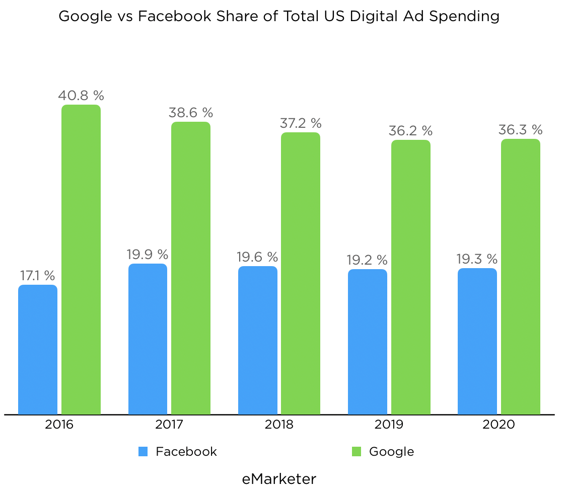 Market share