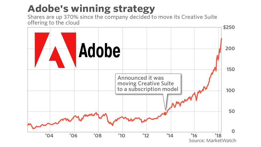 Adobe Revenue