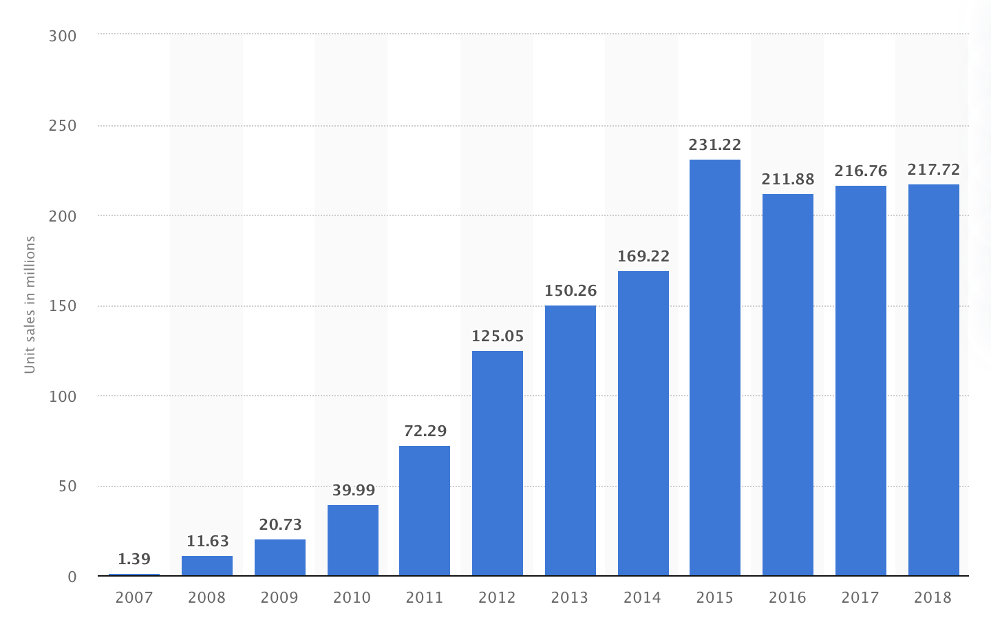 iPhones Sales