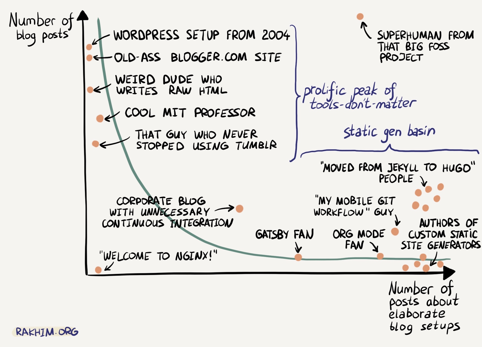 blogging frequency vs tech