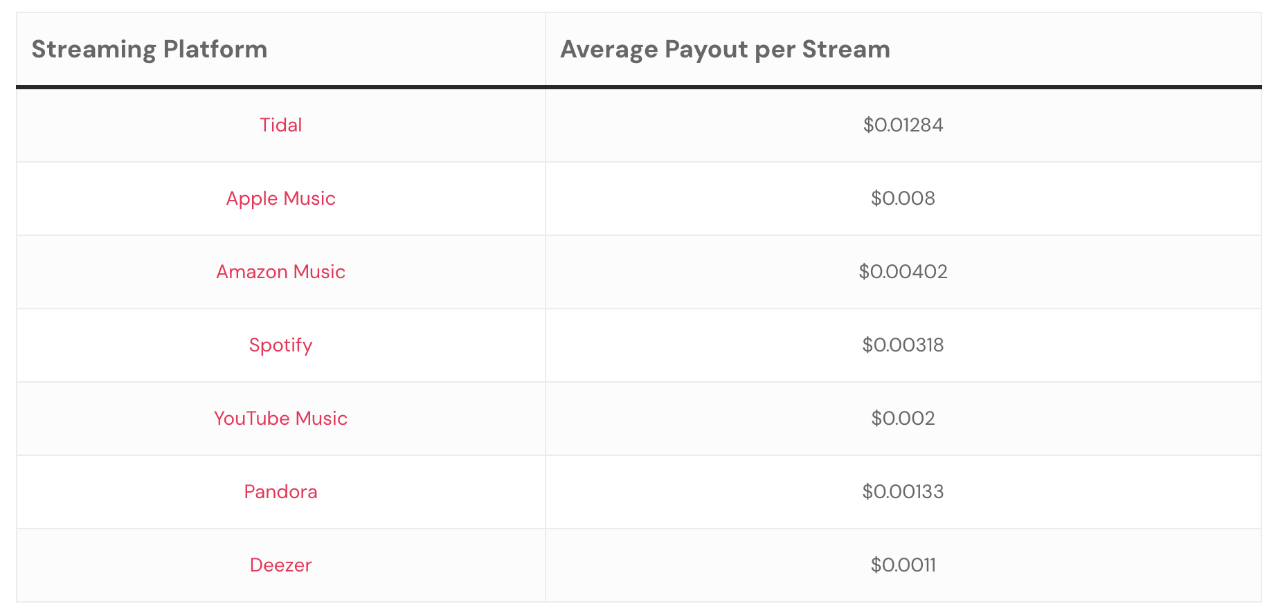 Payouts stats